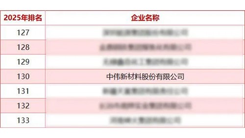 中伟股份蝉联“中国能源企业500强”