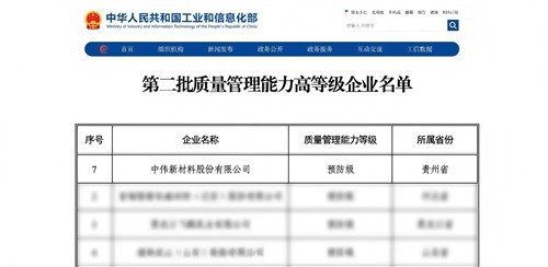 贵州省唯一！中伟新材获国家质量管理“预防级”认证